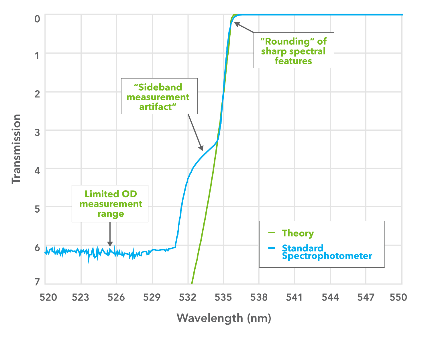 Measurement artifacts observed using a commercial spectrophotometer