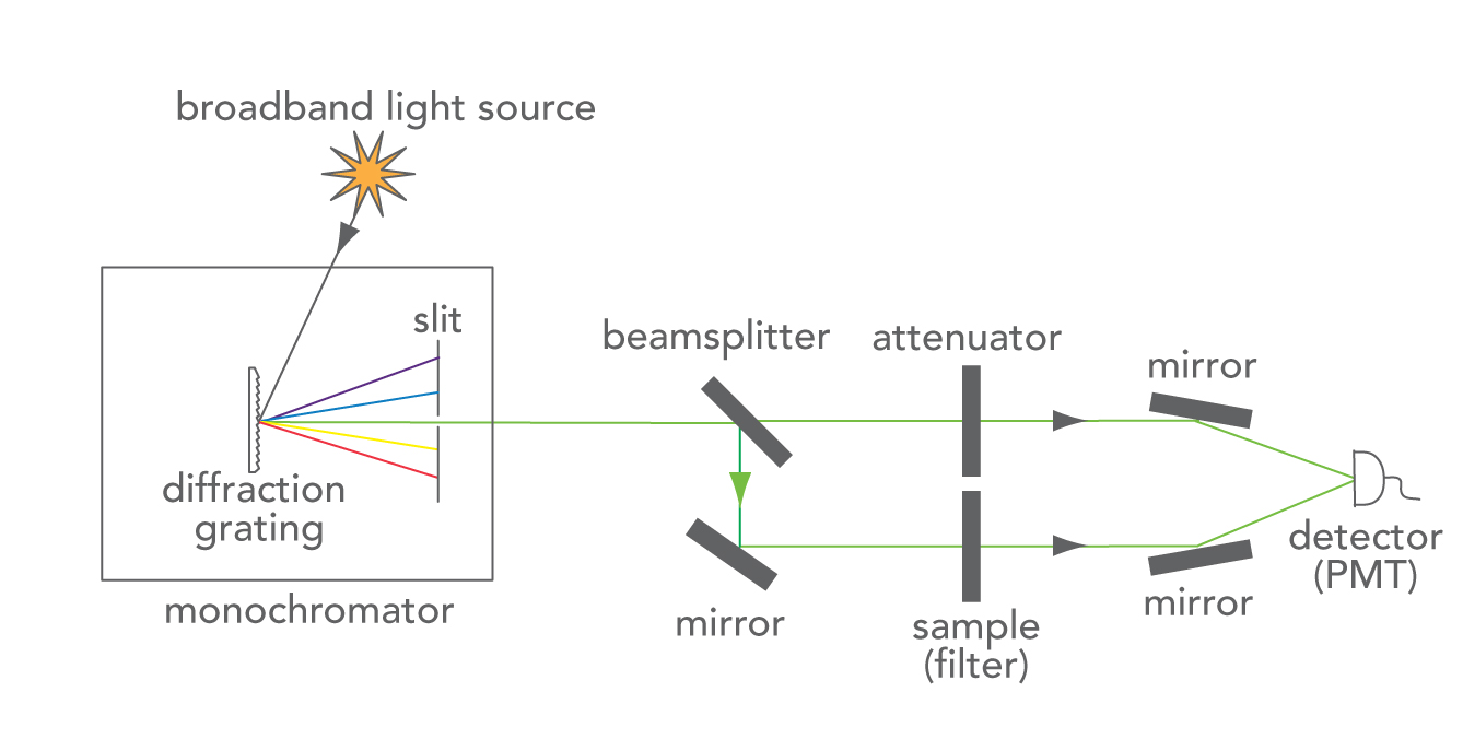 main elements of a dual-beam spectrophotometer