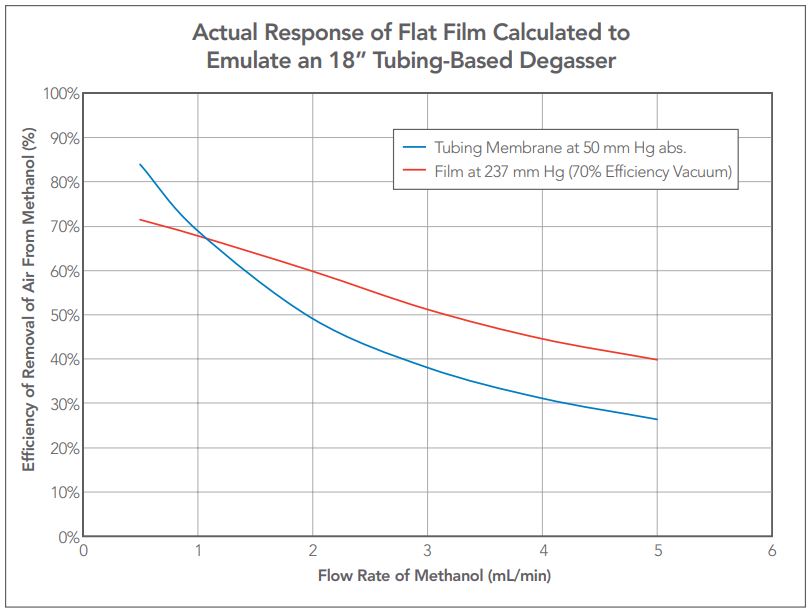 Actual Response of Flat Film Calculated to Emulate an 18” Tubing-Based Degasser