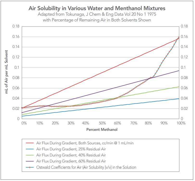 Air Solubility in Various Water and Menthanol Mixtures