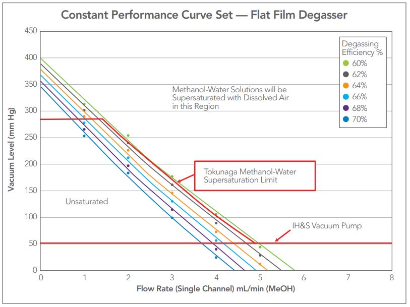 Constant Performance Curve Set — Flat Film Degasser