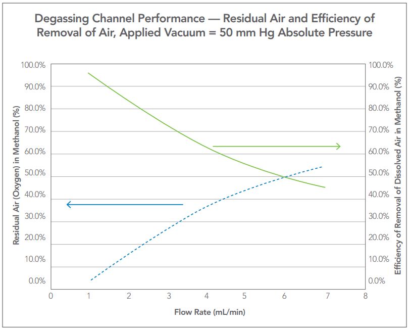 Degassing Channel Performance — Residual Air and Efficiency of Removal of Air, Applied Vacuum = 50 mm Hg Absolute Pressure