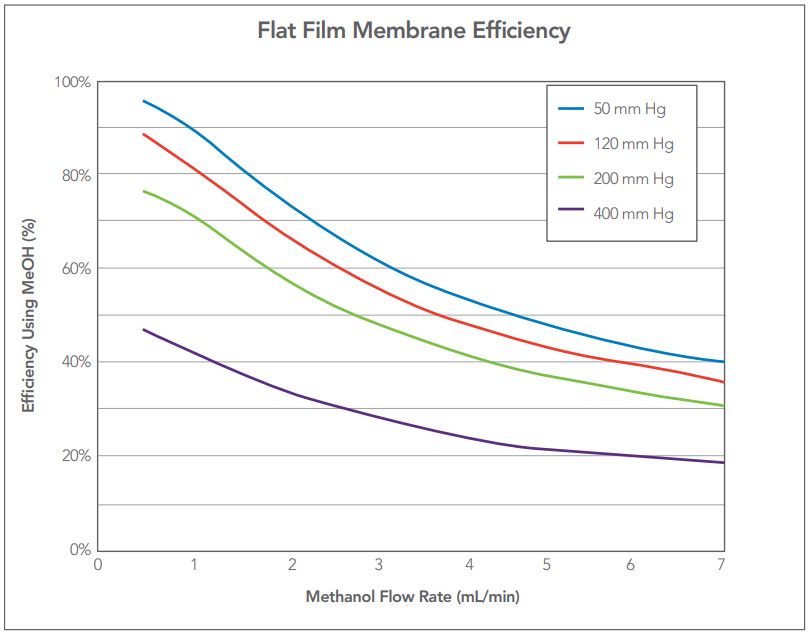 Flat Film Membrane Efficiency