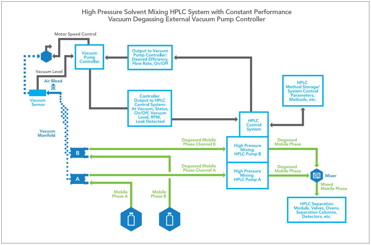 High Pressure Solvent Mixing HPC System with Constant Performance Vacuum Degassing External Vacuum Pump Controller