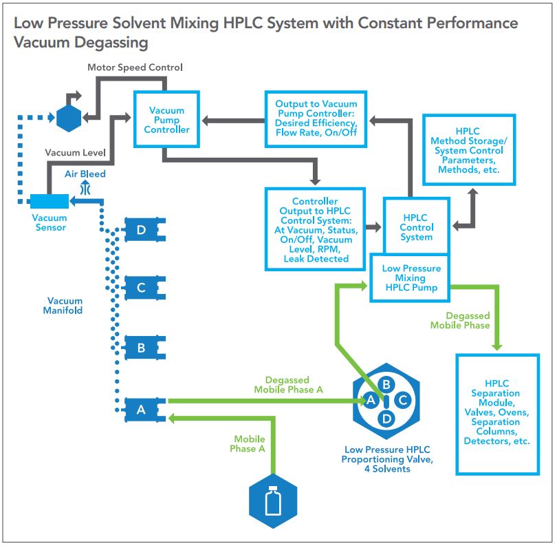 Low Pressure Solvent Mixing HPLC System with Constant Performance Vacuum Degassing