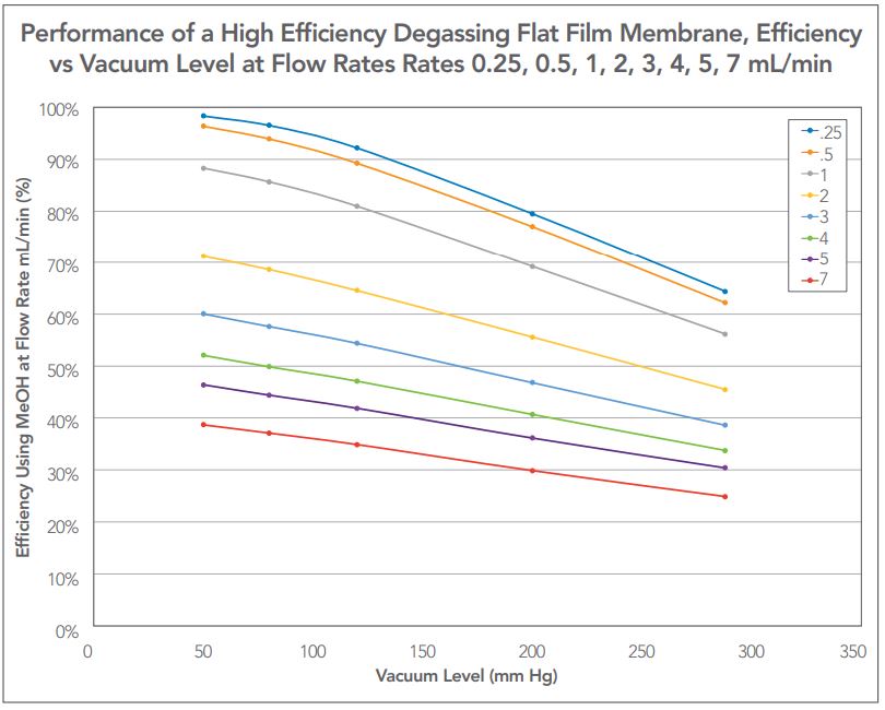 Performance of a High Efficiency Degassing Flat Film Membrane, Efficiency vs Vacuum Level at Flow Rates Rates 0.25, 0.5, 1, 2, 3, 4, 5, 7 mL/min