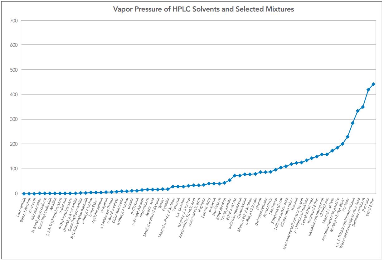 Vapor Pressure of HPLC Solvents and Selected Mixtures