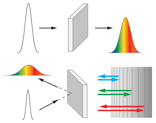 Effects of dispersion on ultrashort laser pulses