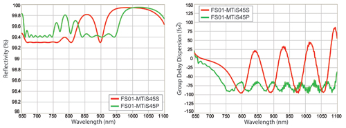 Reflectivity and Group Delay Dispersion