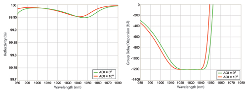 Reflectivity and GDD vs wavelength for negative dispersion mirror