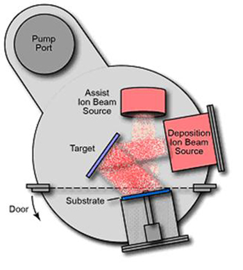 IBS coating chamber