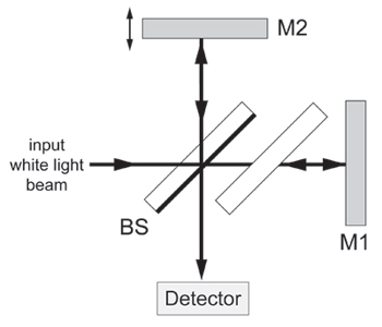 white-light interferometer