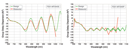 GDD vs wavelength for Semrock filters