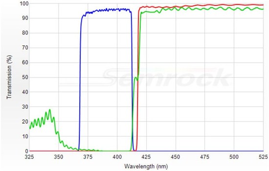 graph depicting spectral performance of laser fluorescence filter set