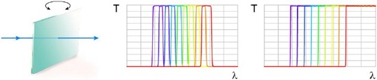 Illustration of tunable bandpass and edge filters