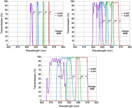 graphs depicting an example of a narrowband multi-cavity Fabry-Perot thin-film filter, an example of a wider-passband multi-cavity Fabry-Perot thin-film filter, and an example of a fluorescence bandpass thin-film filter comprised of a combination of long-wavepass and short-wave-pass edge filter