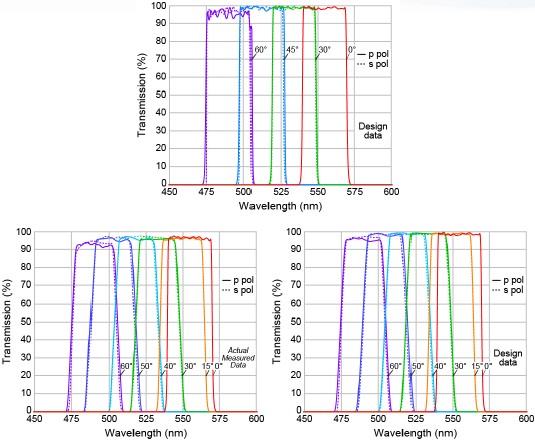 Example of a custom VersaChrome tunable bandpass filters transmission graphs