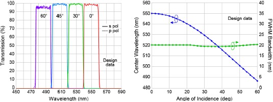 Transmission spectra at several high angles for both s- and p-polarization for the TBP01-550/15 filter and shift of center wavelength graph