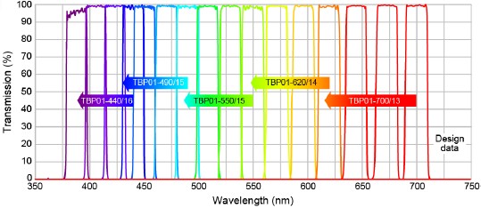 Spectra at 0°, 30°, 45°, and 60° (TBP01-440/16 only) for five Semrock VersaChrome filters