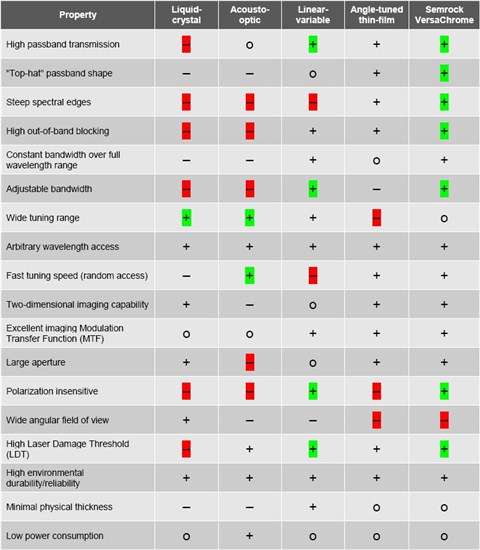 Comparison of properties for several tunable filter types