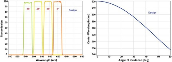 2 graphs depicting transmission spectra at several very high angles for the TBP01-620/15 filter on the left and the shift of center wavelength with increasing angle of incidence for this filter on the right