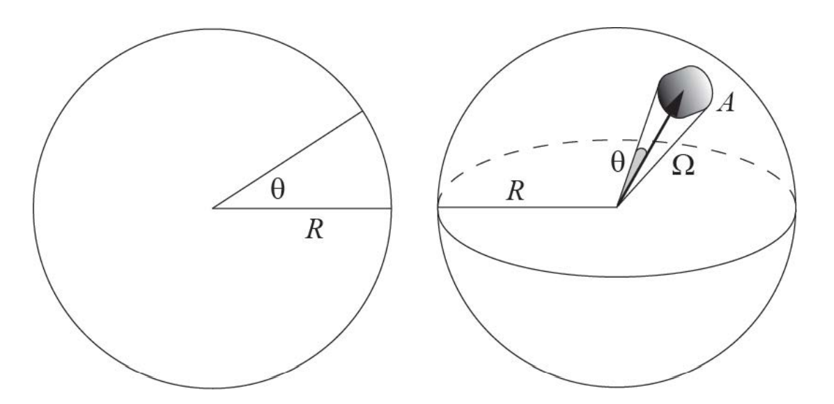 Illustration of the analogy between angles and solid angles