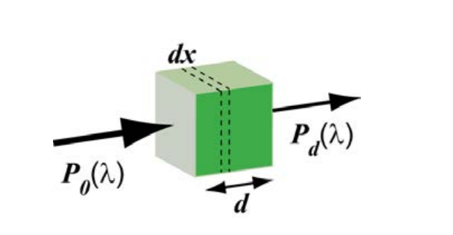 Phenomenological description of power absorption according to Beer-Lambert law