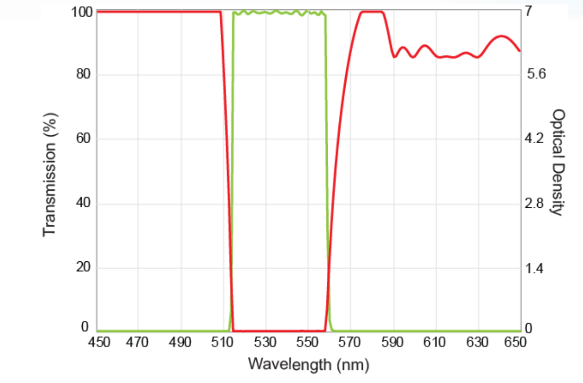 plot of transmission and blocking for an interference filter