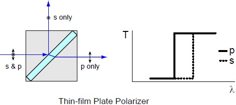 Reflection coefficients of p- and s-polarized light by a quarter